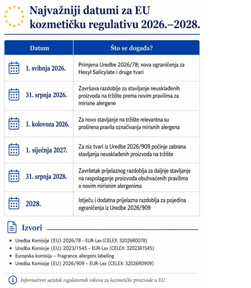 Najvažniji datumi za EU kozmetičku regulativu 2026.–2028., uključujući rokove za mirisne alergene, Uredbu 2026/78 i Uredbu 2026/909.