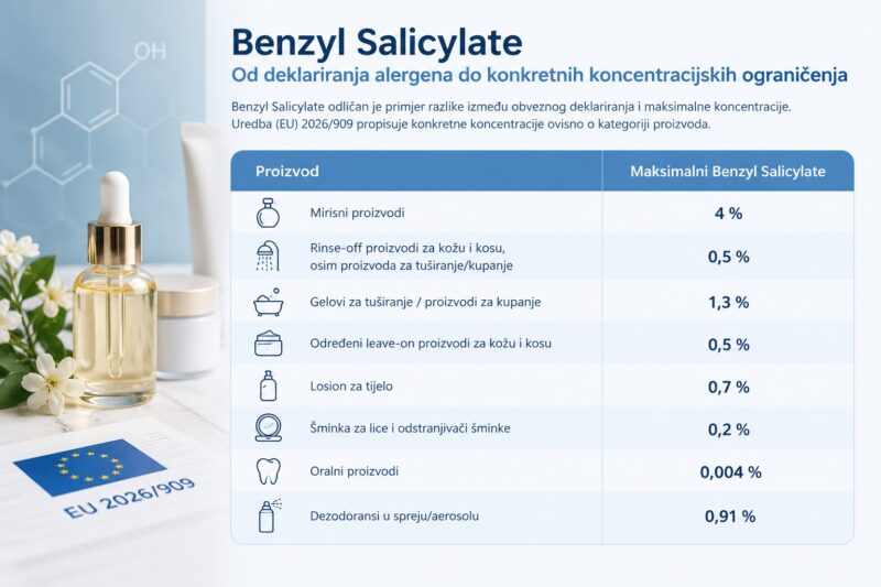 Tablica maksimalnih koncentracija Benzyl Salicylate po kategorijama kozmetičkih proizvoda prema Uredbi EU 2026/909