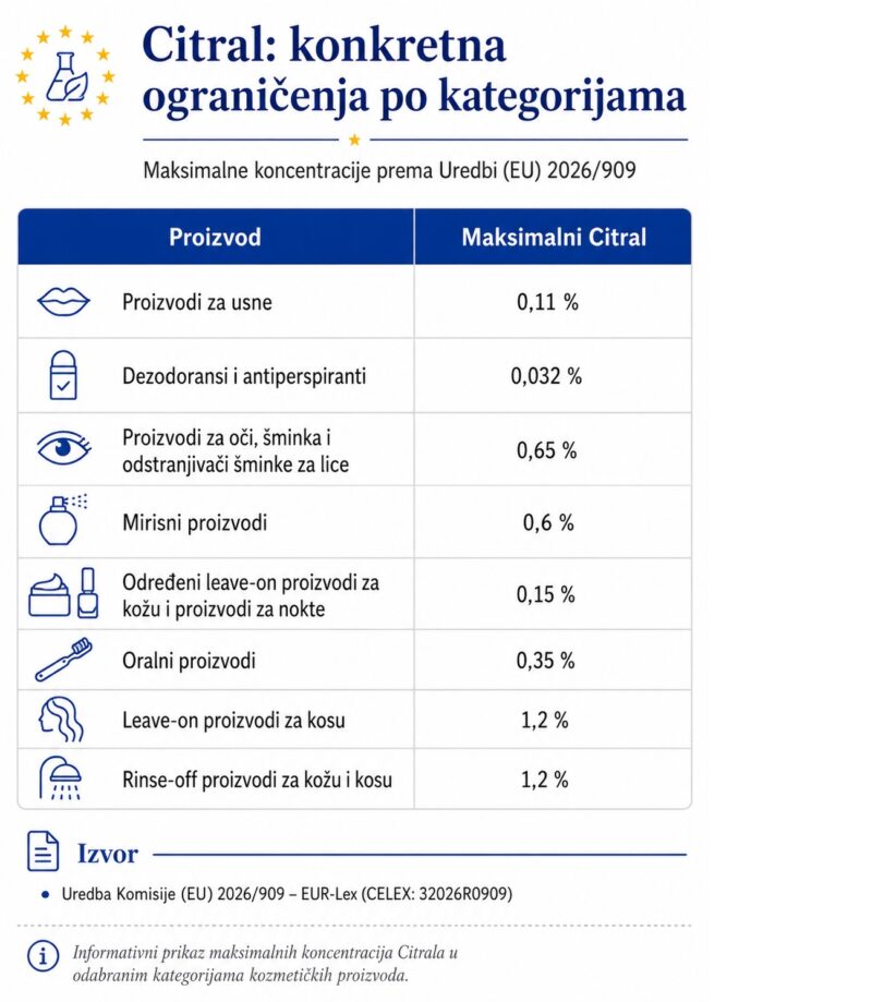 Maksimalne koncentracije Citrala u kozmetičkim proizvodima prema Uredbi EU 2026/909