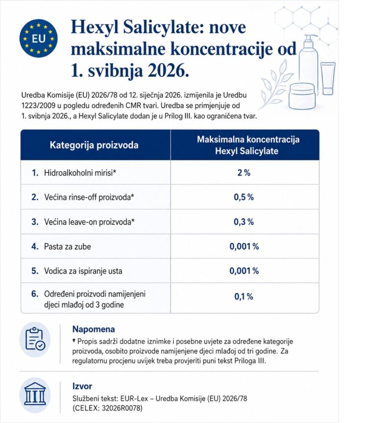 Tablica maksimalnih koncentracija Hexyl Salicylate u kozmetičkim proizvodima prema Uredbi EU 2026/78