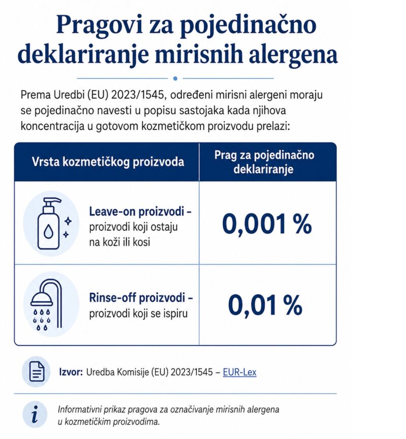 Pragovi za pojedinačno deklariranje mirisnih alergena u kozmetičkim proizvodima: 0,001 % za leave-on proizvode i 0,01 % za rinse-off proizvode.